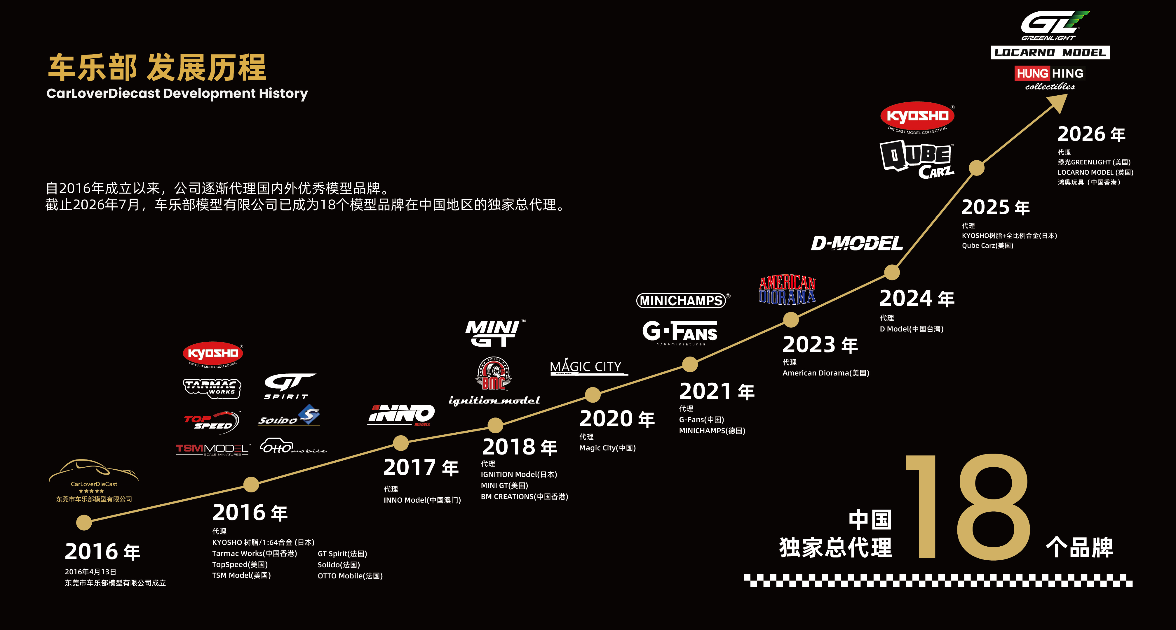 车乐部发展历程